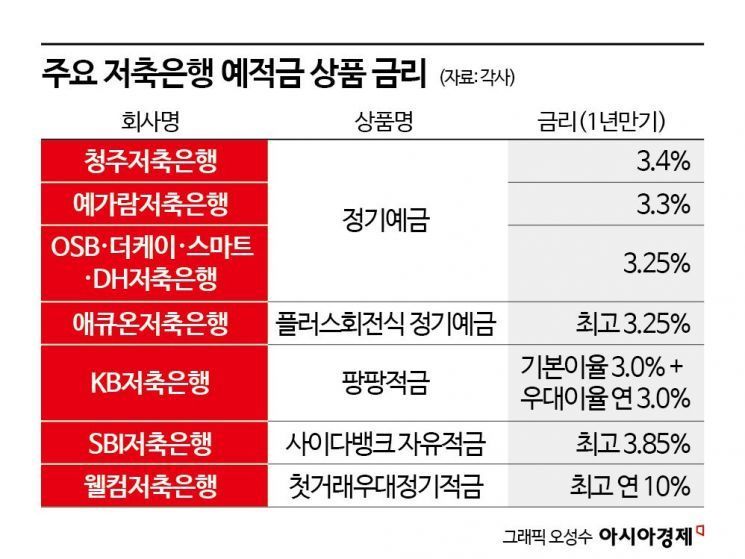 3%대 예금 어디 없나요?…금리인하기 주목받는 곳들[실전재테크]