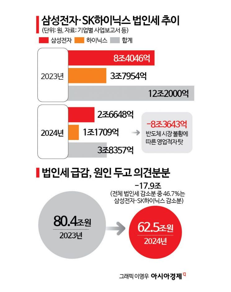 "실적 탓인데 감세 따지는 정부"… '기업 생존투자' 막는다