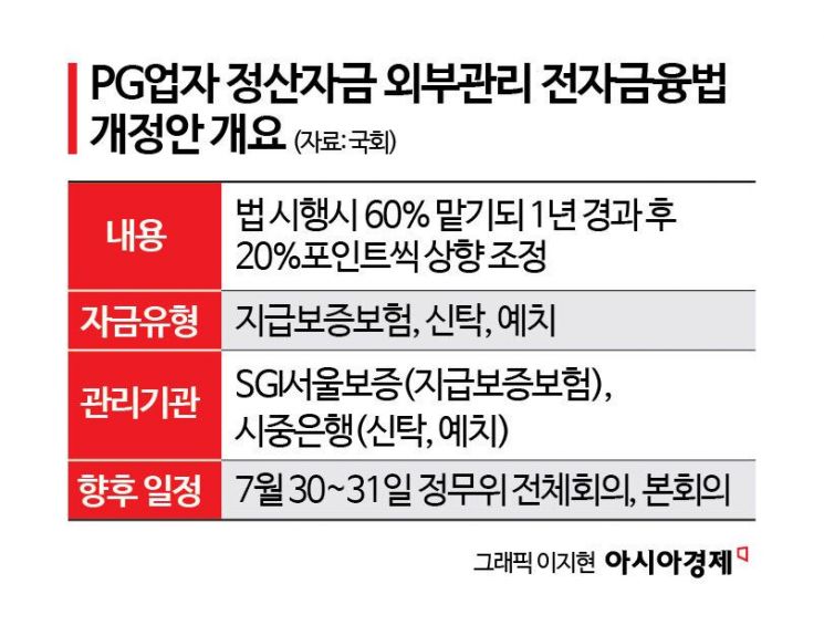 정산자금 100% 위탁 '티메프 방지법'에 업계 당혹…"공제조합 설립부터"