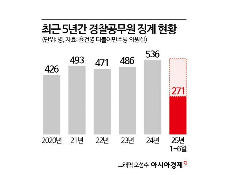 [단독]올해 상반기 경찰관 징계 271명…기강 해이 '심각'