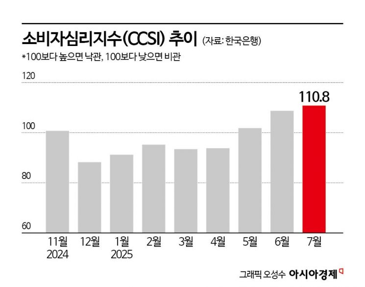 7월 소비심리, 4년1개월來 최고치…"소비개선·수출호조"