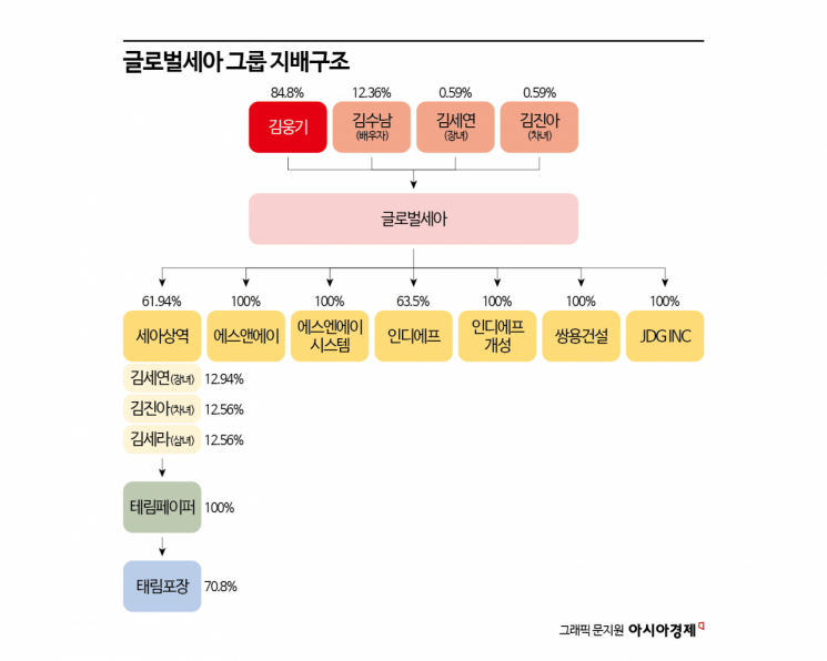 [막오른 2세 경영]⑨'돈 줄' 마른 글로벌세아…피인수 기업서 '자금 조달'