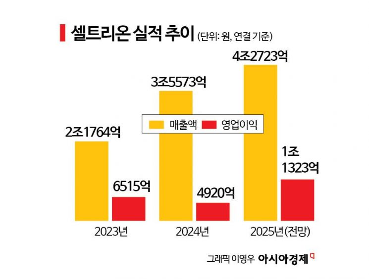 [이주의 관.종]셀트리온, 역대 최대 실적에 자사주 매입까지