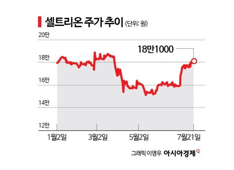 [이주의 관.종]셀트리온, 역대 최대 실적에 자사주 매입까지