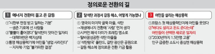 "바다도 살리고 돈도 준다는데"…어민들이 선택한 새로운 해상풍력 일자리②