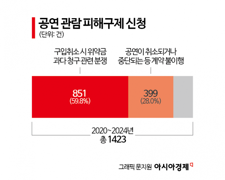 비행기·호텔 에약해놨는데 "콘서트 취소"...티켓값 환불로 되겠나