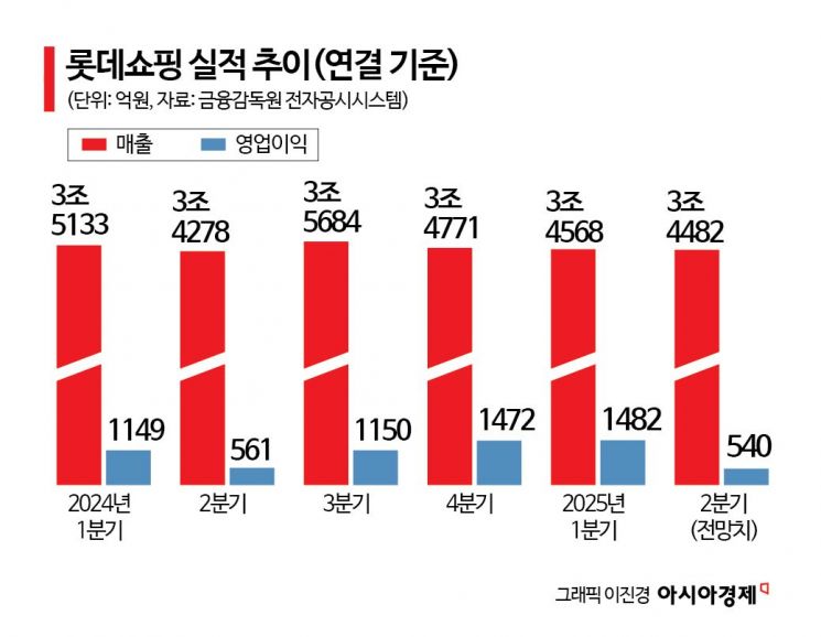 롯데쇼핑, 2분기도 내수 부진의 '늪' 