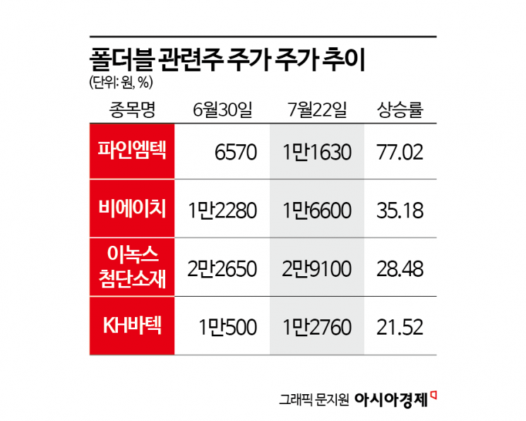 삼성·애플 폴더블 기대감에 고공행진하는 부품주