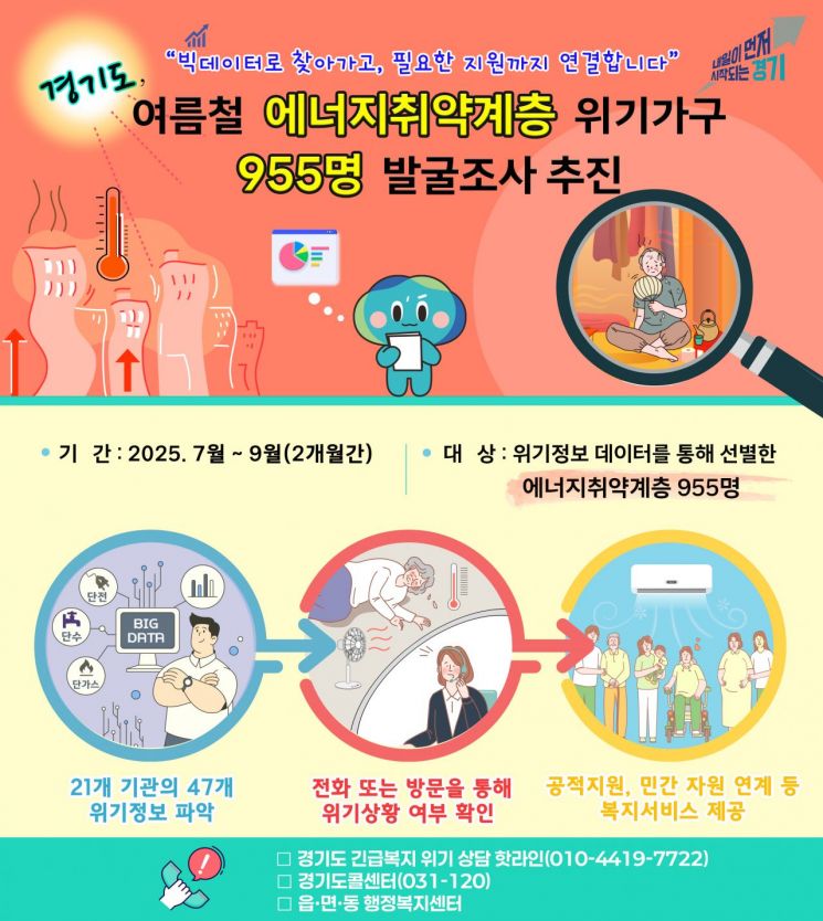 경기도가 에너지 취약계층 지원을 위해 1차로 선별한 955명을 대상으로 선별 작업에 나선다. 사진을 안내 포스터
