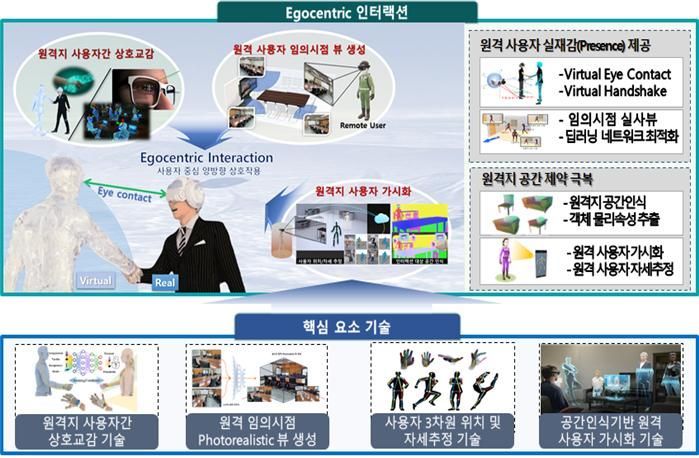 '확장현실(XR) 환경 원격 실재감(Telepresence) 증강 기술' 개념도. 한국전자통신연구원 제공