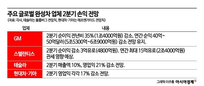 트럼프 美 관세 폭탄… 글로벌 車업계 2분기 실적 '빨간불'