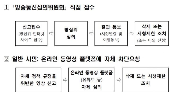 온라인상 불법 게시물 삭제·차단 요청 절차. 경찰청 제공