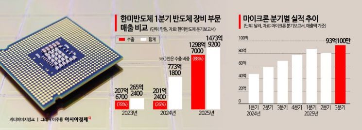 "TC본더 싹쓸이 하는 마이크론"…韓 메모리 HBM 주도권 위협