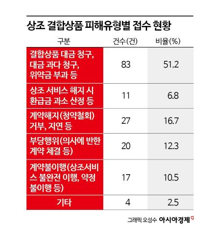 '공짜 노트북'에 혹해 가입했다 낭패…상조 결합상품, 위약금분쟁 '봇물'