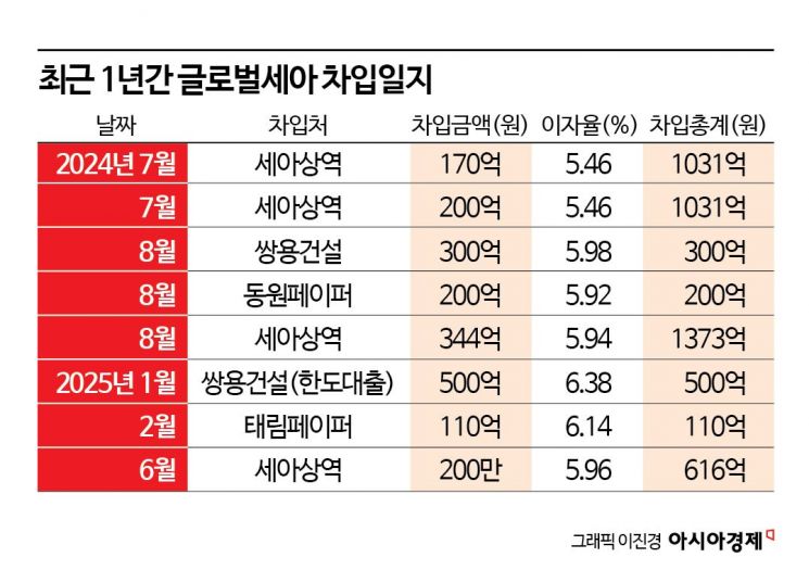 [막오른 2세 경영]⑨'돈 줄' 마른 글로벌세아…피인수 기업서 '자금 조달'