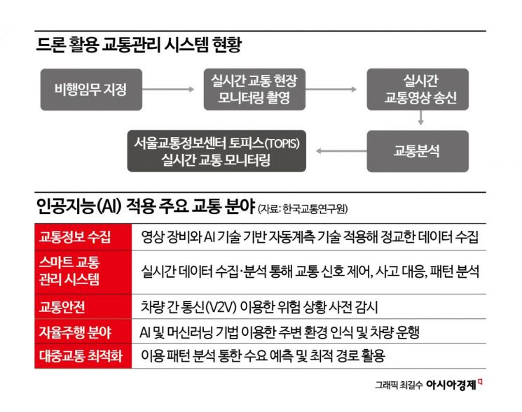 갈수록 복잡해지는 도로…'드론·AI'로 혼잡 잡는다[新교통난민 보고서]⑫