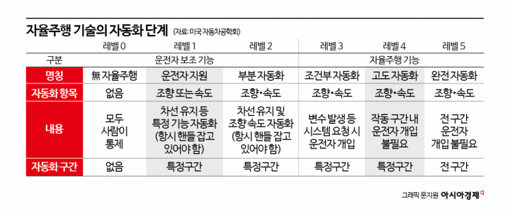 규제에 막힌 자율주행 발전…"네거티브 도입해야"[新교통난민 보고서]⑭