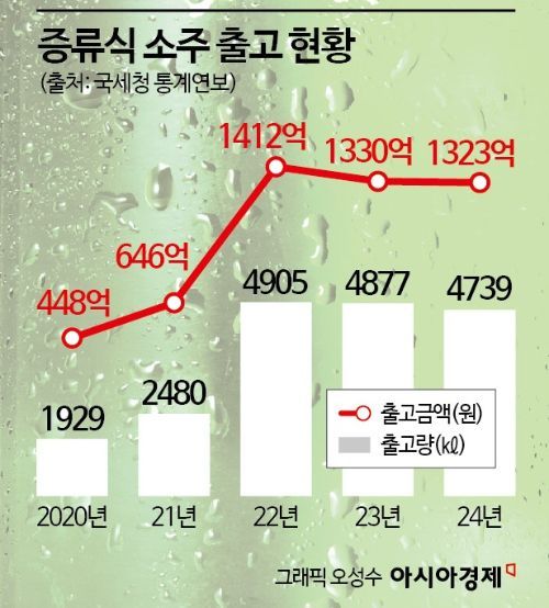 몸값 낮춘 화요…'19金'으로 소주 시장 잡는다