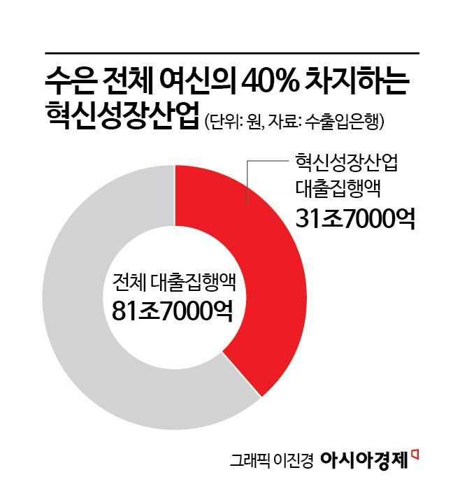 혁신수출기업 지원 꾸준히 늘린 수은…"美 관세 대응도 문제없어"