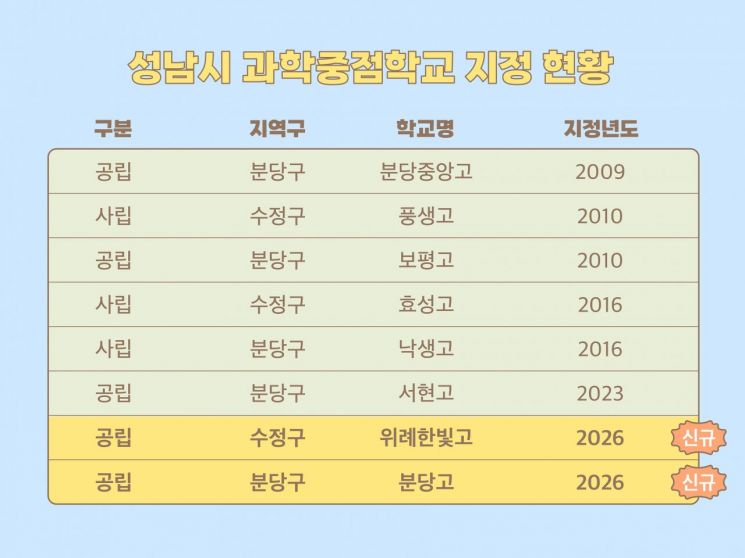 신상진 시장 "과학중점학교 재정지원…과학 인재 양성 뒷받침"