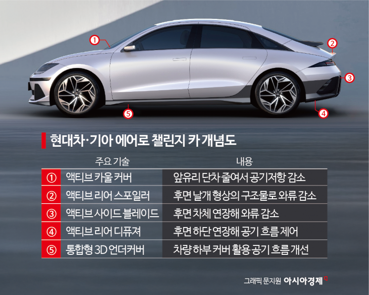 현대차, '에어로 챌린지 카' 개발…세계 최저 공기저항 달성