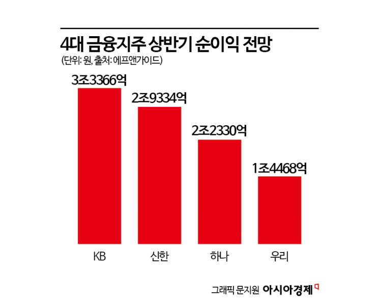4대금융 올 상반기 순이익 10조원 육박…역대 최대치 또 경신할 듯