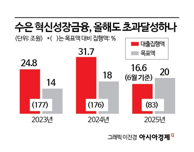 혁신수출기업 지원 꾸준히 늘린 수은…"美 관세 대응도 문제없어"