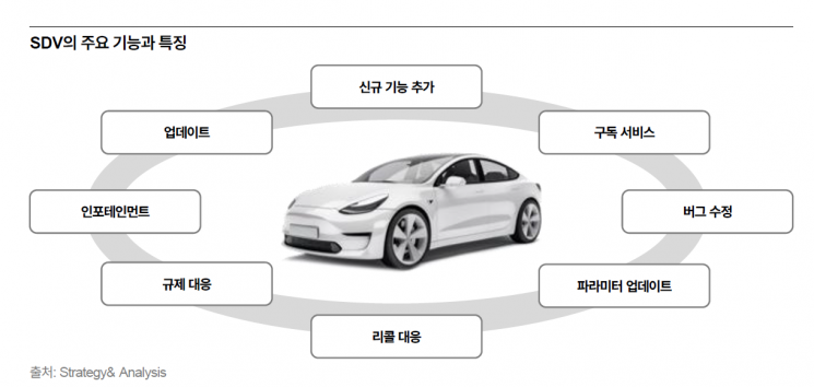 PwC"달리는 스마트폰 SDV, 1~2년 내 상용화 시작"
