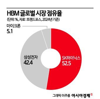 '9조 돌파' SK하이닉스, HBM 출하량 2배 늘린다‥10兆 가시권