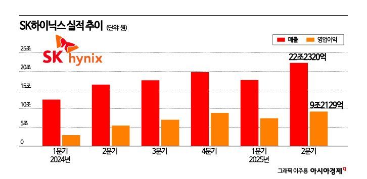 SK하이닉스, 'HBM 날개'에 사상 최대 실적…하반기 투자 더 늘린다(종합)