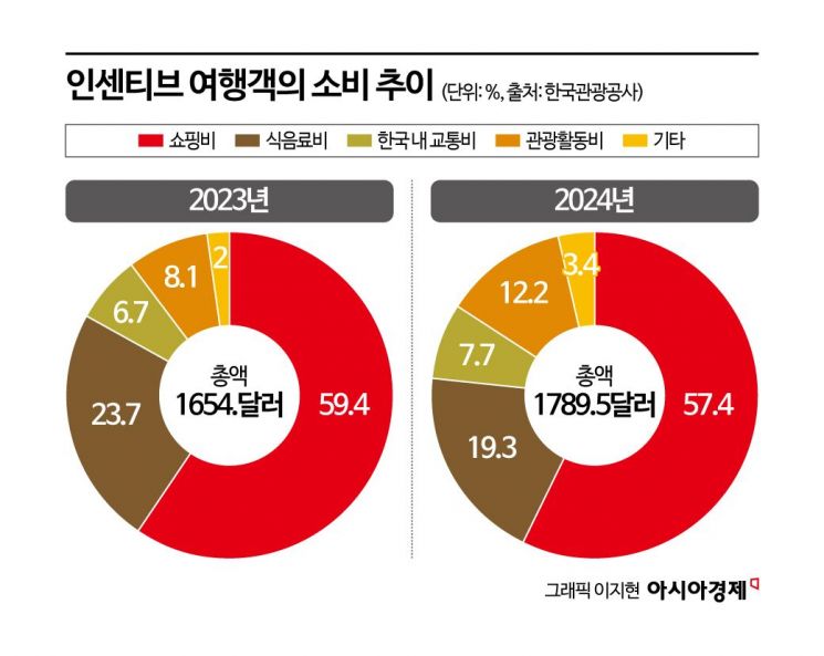 한국 포상여행 외국인 '큰손' 부상…인센티브 관광객 1.8배 더 쓴다