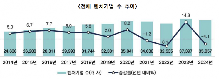 최근 10년 간 벤처기업 수 추이. 벤처기업협회