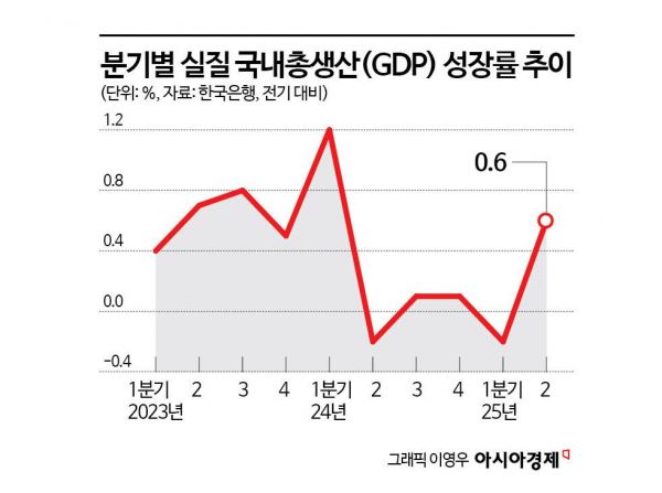 "추경 효과만 반영"…한은, 올해 성장률 소폭만 올렸다(상보)