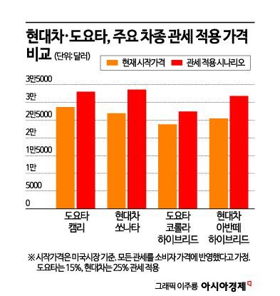 美·日, 자동차 관세 합의에…한국車 "日에 밀리면 끝장" 위기감↑