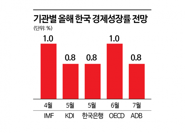 Is the Korean Economy Regaining Momentum?... 'Conservative' Foreign IBs Raise Growth Forecasts