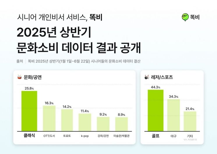 AI 비서 똑비 "5060 부모님 세대, 트로트보다 클래식 선호하더라"  