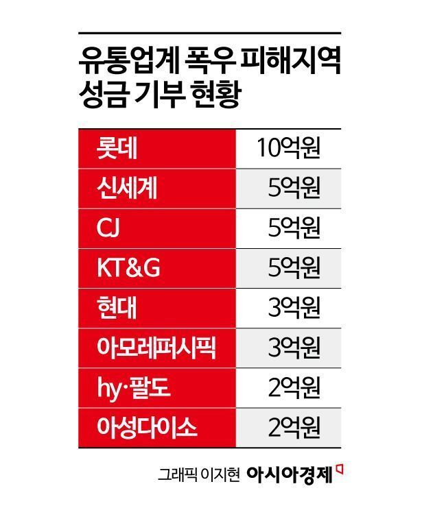 '상상초월 물폭탄'…유통가, 폭우 피해지역 기부 행렬