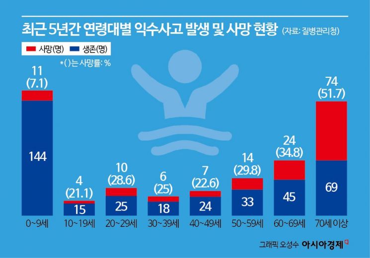 물놀이 사고로 응급실 실려온 환자 4명 중 1명이상 사망