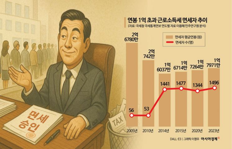 연봉 1억 넘어도 세금 안 내는 사람 무려…"숨은 고소득 면세자부터 없애야"[세제, 이건 바꾸자]