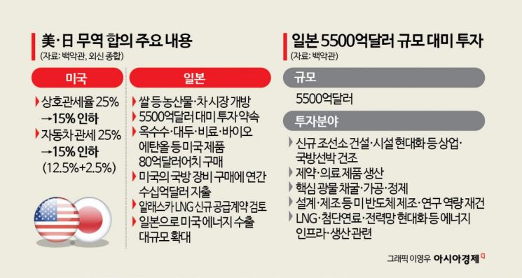 트럼프, 협상 전면 등판…日타결로 EU 압박 수위 높여