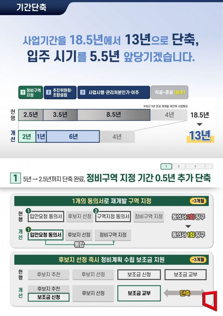 서울시, 재개발·재건축 정비구역 지정부터 입주까지 5.5년 줄인다