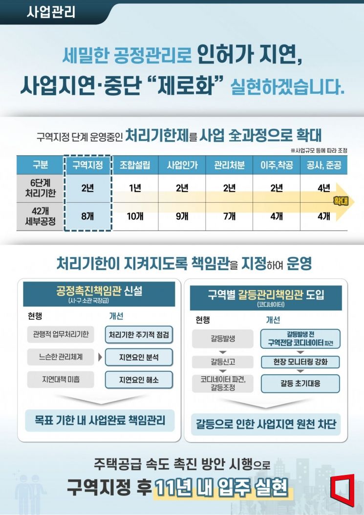 서울시, 재개발·재건축 정비구역 지정부터 입주까지 5.5년 줄인다