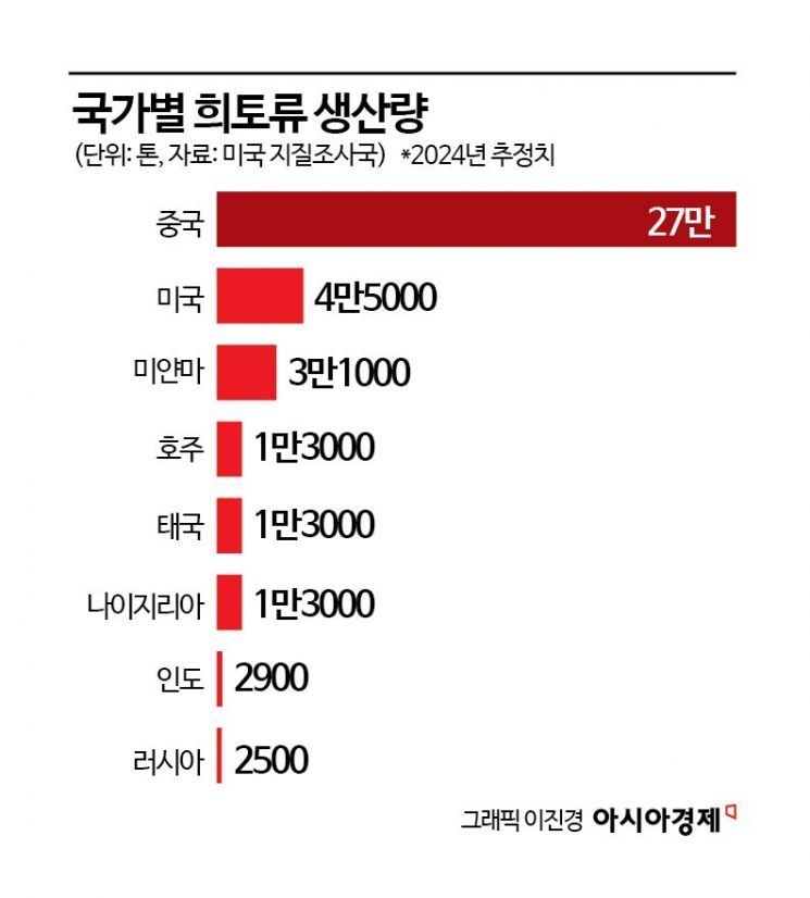 [글로벌포커스]'희토류 전쟁' 본격화…준비된 中, 맞서는 美