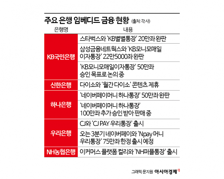 KB국민, 모니모 이어 '별별통장'도 완판…'임베디드 금융' 강자 굳히기