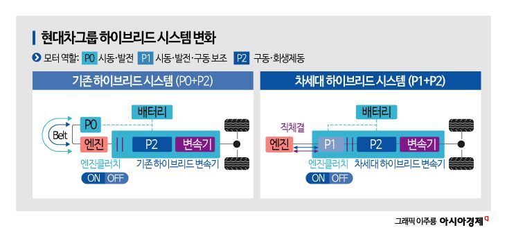 하이브리드 승부 띄운 현대차, 도요타 넘을 기술력은