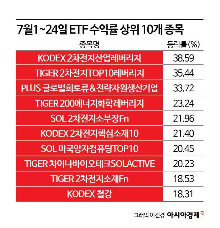 7월 ETF 수익률 살펴봤더니…이차전지 '뿜뿜'