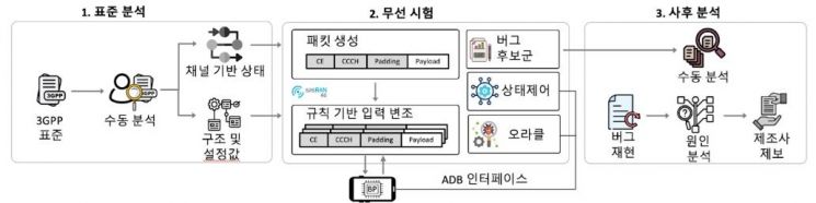 LLFuzz 시스템 구성도. KAIST 제공