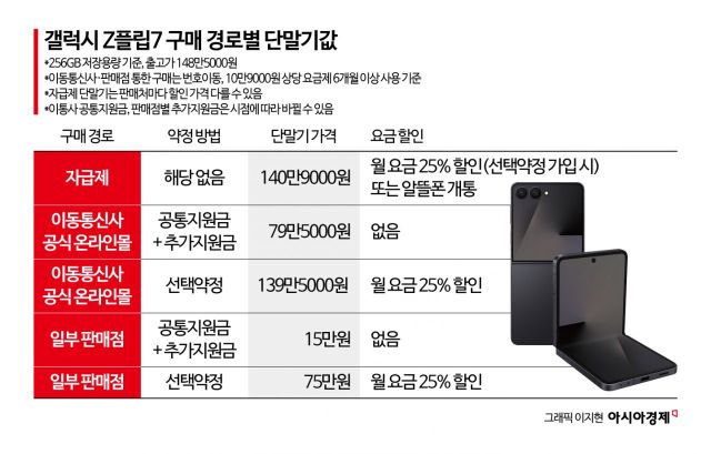 오늘 갤럭시 Z폴드·플립7 출시…플립7, 지원금 따라 15만vs80만