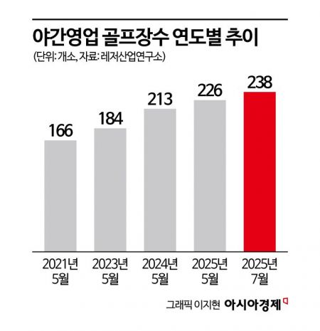 폭염 속 ‘나이트 골프’ 인기…야간영업 골프장 238곳 역대 최다