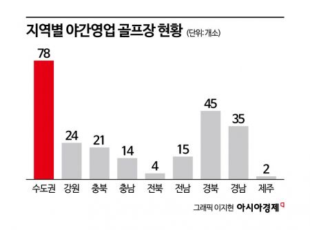폭염 속 ‘나이트 골프’ 인기…야간영업 골프장 238곳 역대 최다